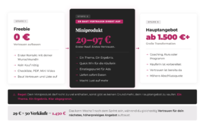 Funnel-Grafik: Freebie 0 Euro, Miniprodukt 29 bis 49 Euro als erster Kauf und Vertrauensbeweis, Hauptangebot ab 1500 Euro für die große Transformation