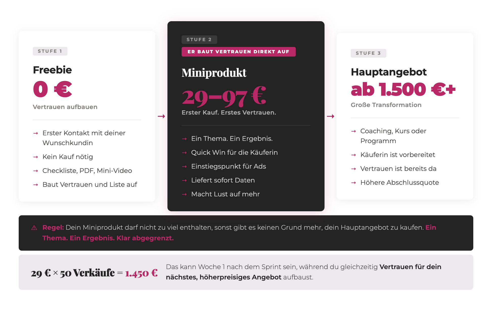 Funnel-Grafik: Freebie 0 Euro, Miniprodukt 29 bis 49 Euro als erster Kauf und Vertrauensbeweis, Hauptangebot ab 1500 Euro für die große Transformation